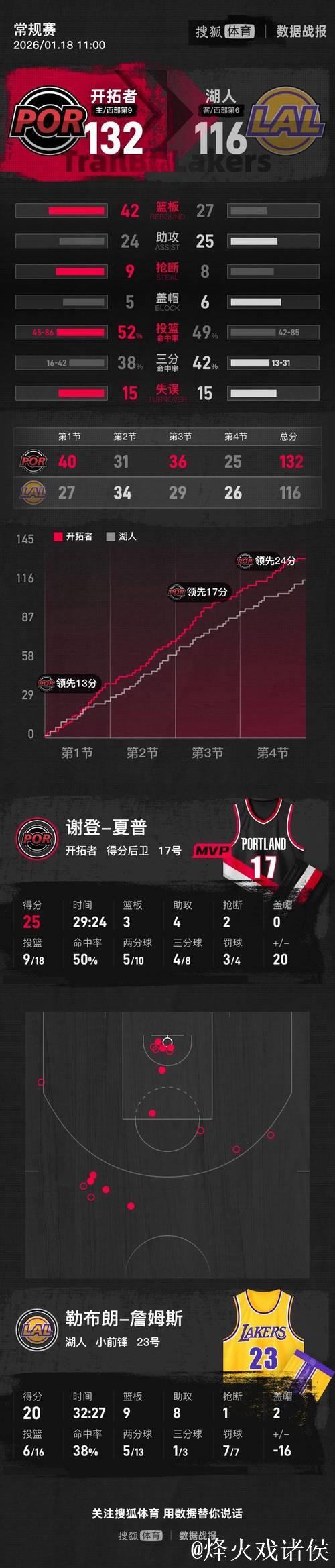 杨瀚森3分半失误1次，詹姆斯20+9+8难救主，开拓者轻松击败湖人